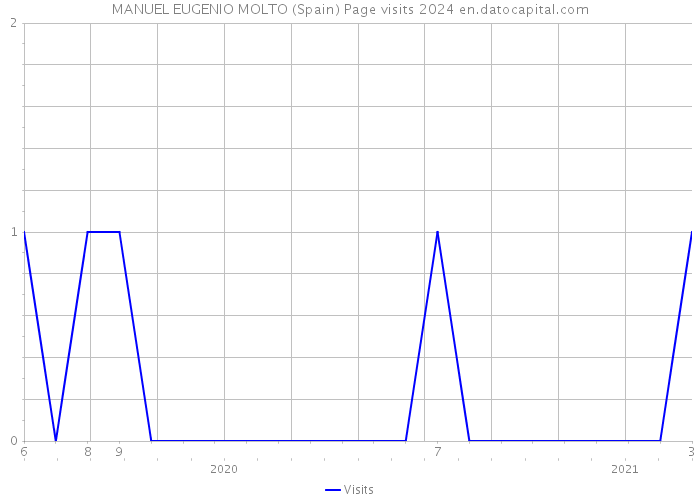 MANUEL EUGENIO MOLTO (Spain) Page visits 2024 
