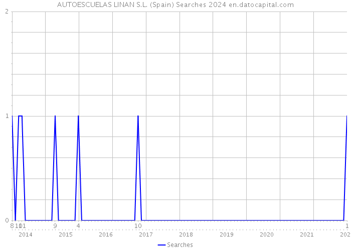 AUTOESCUELAS LINAN S.L. (Spain) Searches 2024 