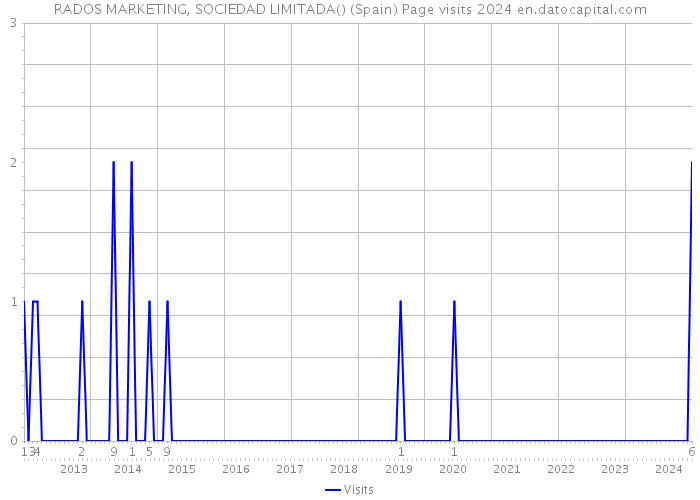 RADOS MARKETING, SOCIEDAD LIMITADA() (Spain) Page visits 2024 