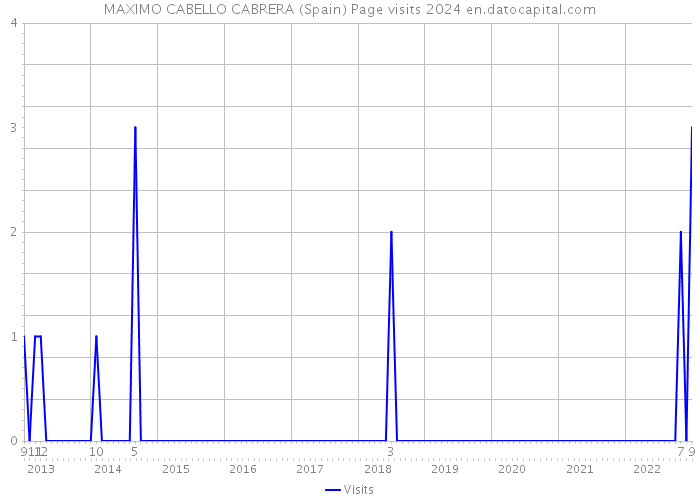 MAXIMO CABELLO CABRERA (Spain) Page visits 2024 