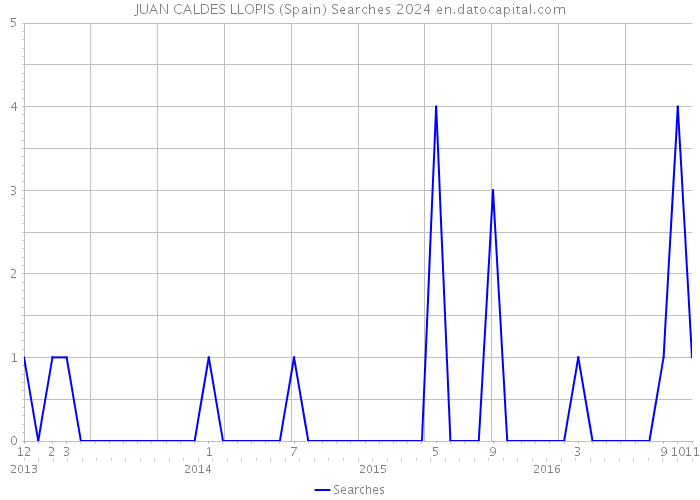 JUAN CALDES LLOPIS (Spain) Searches 2024 