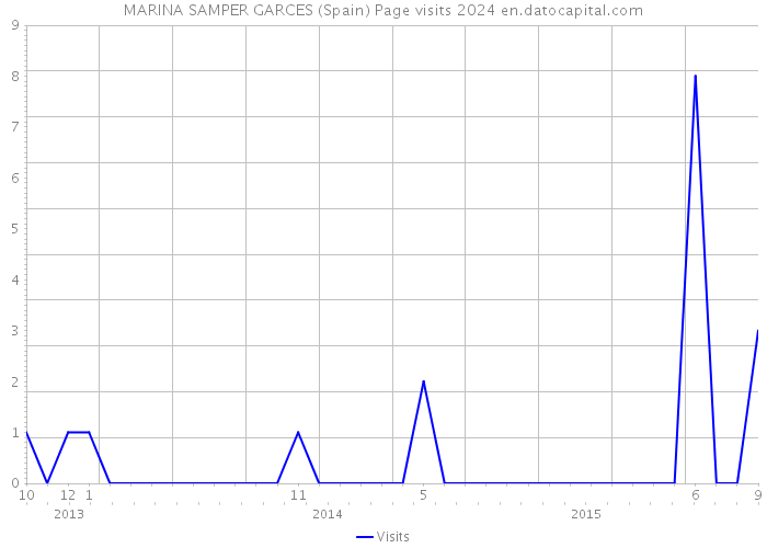MARINA SAMPER GARCES (Spain) Page visits 2024 