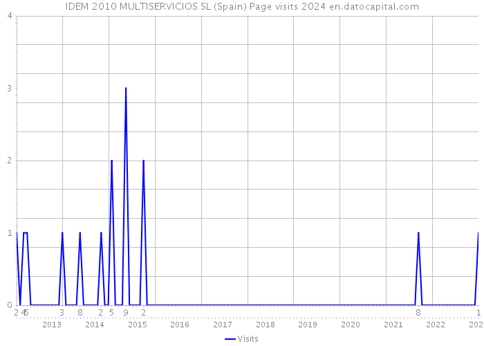 IDEM 2010 MULTISERVICIOS SL (Spain) Page visits 2024 