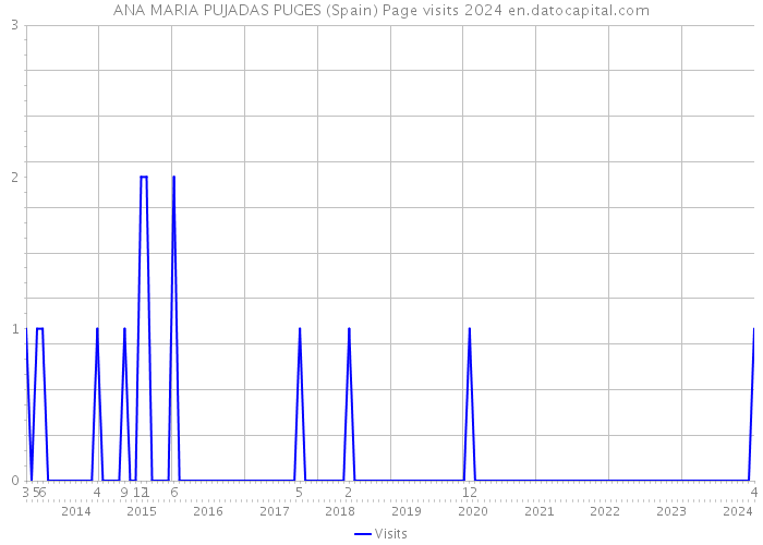 ANA MARIA PUJADAS PUGES (Spain) Page visits 2024 