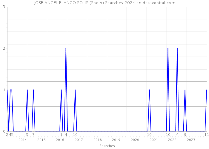 JOSE ANGEL BLANCO SOLIS (Spain) Searches 2024 