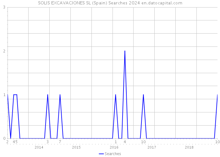 SOLIS EXCAVACIONES SL (Spain) Searches 2024 