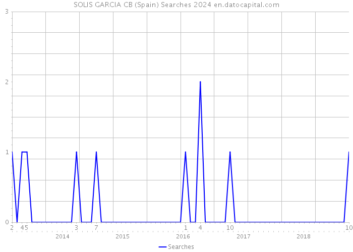 SOLIS GARCIA CB (Spain) Searches 2024 