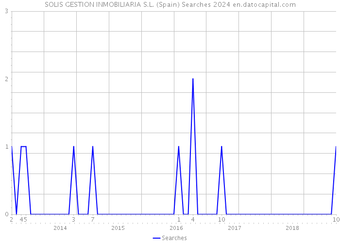 SOLIS GESTION INMOBILIARIA S.L. (Spain) Searches 2024 