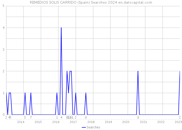 REMEDIOS SOLIS GARRIDO (Spain) Searches 2024 