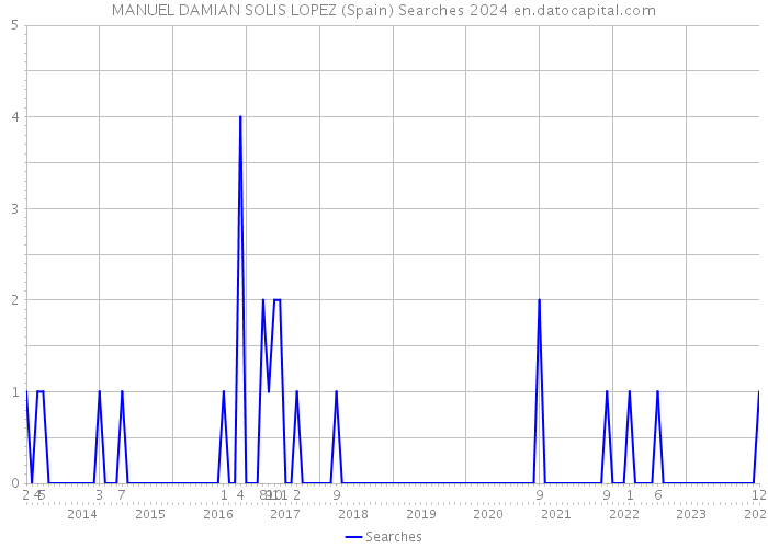 MANUEL DAMIAN SOLIS LOPEZ (Spain) Searches 2024 