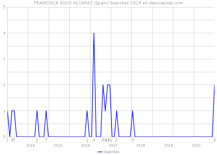 FRANCISCA SOLIS ALCARAZ (Spain) Searches 2024 
