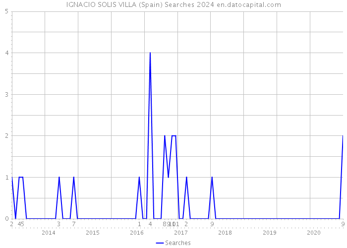 IGNACIO SOLIS VILLA (Spain) Searches 2024 