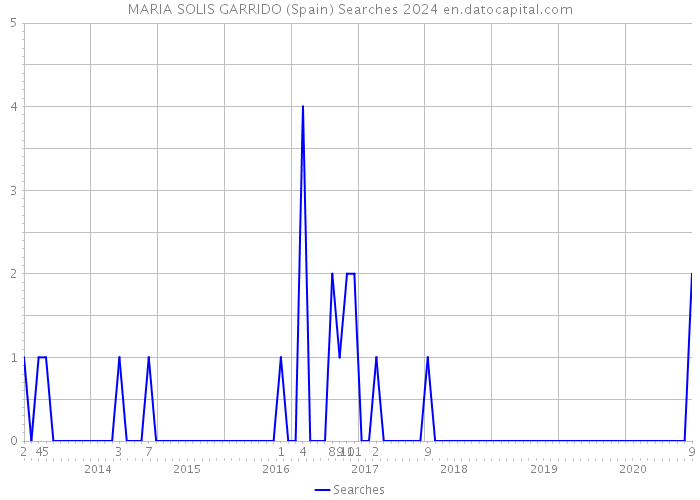 MARIA SOLIS GARRIDO (Spain) Searches 2024 