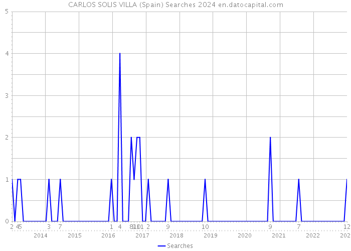 CARLOS SOLIS VILLA (Spain) Searches 2024 