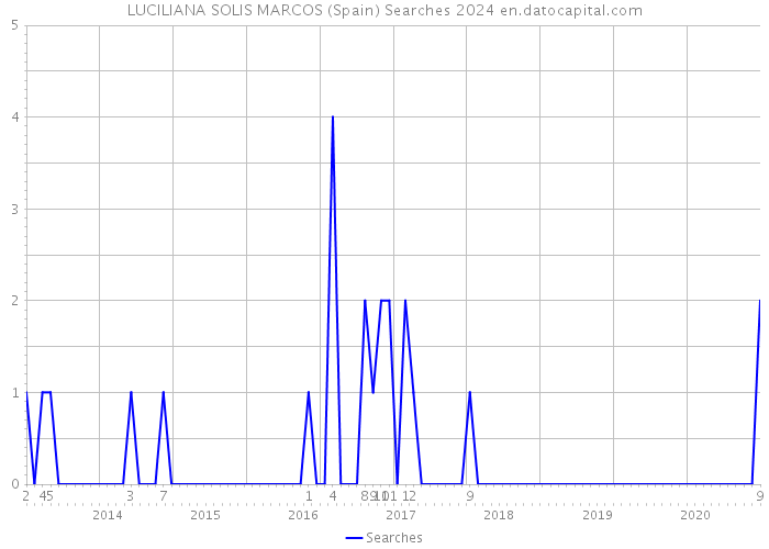 LUCILIANA SOLIS MARCOS (Spain) Searches 2024 