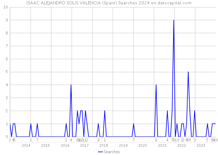 ISAAC ALEJANDRO SOLIS VALENCIA (Spain) Searches 2024 