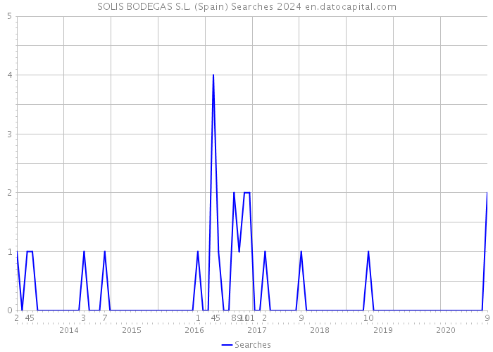 SOLIS BODEGAS S.L. (Spain) Searches 2024 