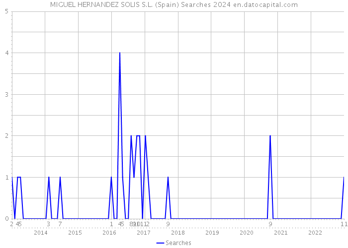 MIGUEL HERNANDEZ SOLIS S.L. (Spain) Searches 2024 