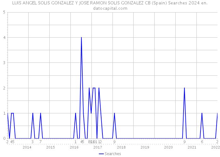 LUIS ANGEL SOLIS GONZALEZ Y JOSE RAMON SOLIS GONZALEZ CB (Spain) Searches 2024 