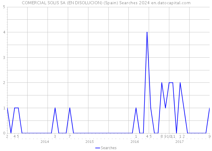 COMERCIAL SOLIS SA (EN DISOLUCION) (Spain) Searches 2024 