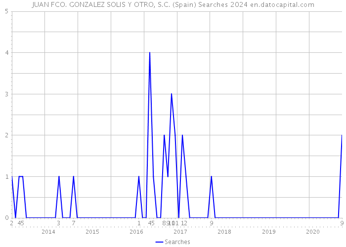 JUAN FCO. GONZALEZ SOLIS Y OTRO, S.C. (Spain) Searches 2024 