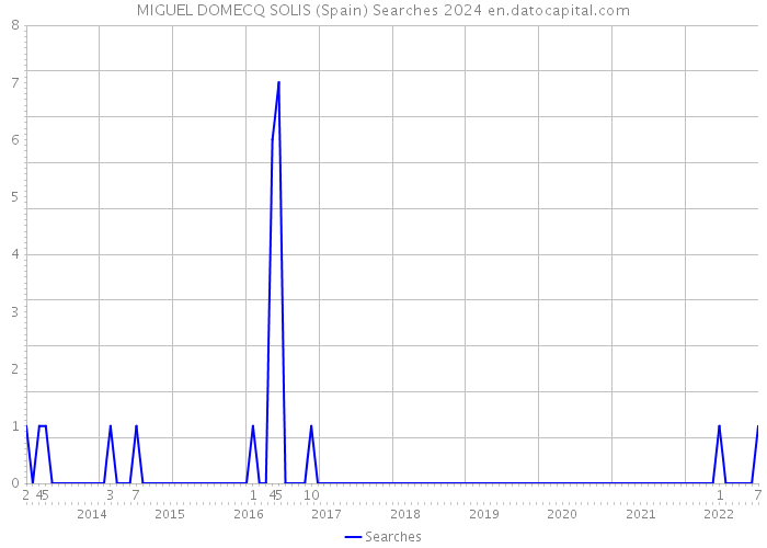 MIGUEL DOMECQ SOLIS (Spain) Searches 2024 
