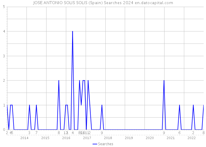 JOSE ANTONIO SOLIS SOLIS (Spain) Searches 2024 