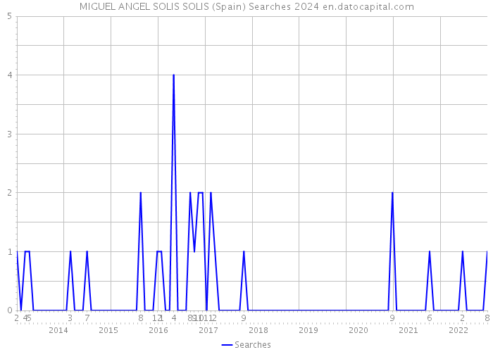 MIGUEL ANGEL SOLIS SOLIS (Spain) Searches 2024 