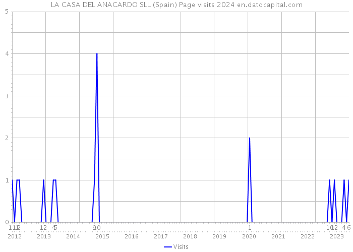 LA CASA DEL ANACARDO SLL (Spain) Page visits 2024 