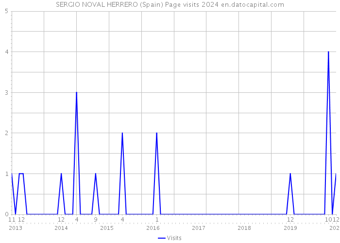 SERGIO NOVAL HERRERO (Spain) Page visits 2024 