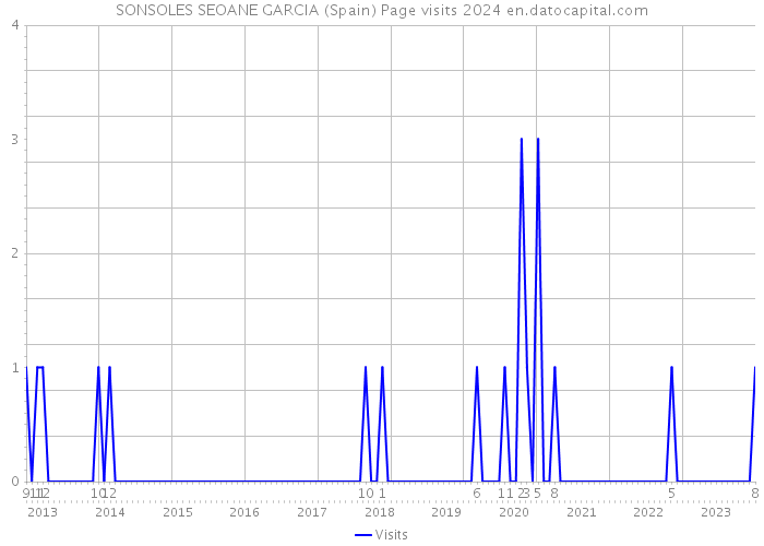 SONSOLES SEOANE GARCIA (Spain) Page visits 2024 
