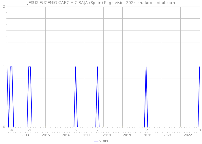 JESUS EUGENIO GARCIA GIBAJA (Spain) Page visits 2024 