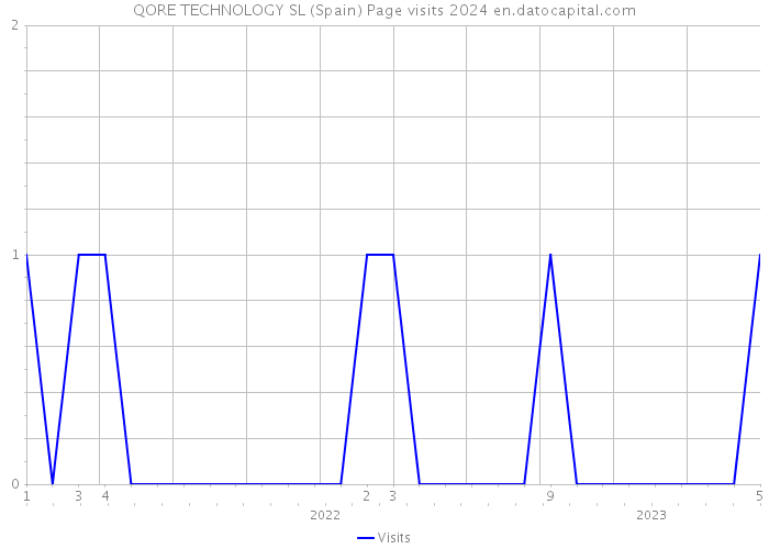 QORE TECHNOLOGY SL (Spain) Page visits 2024 