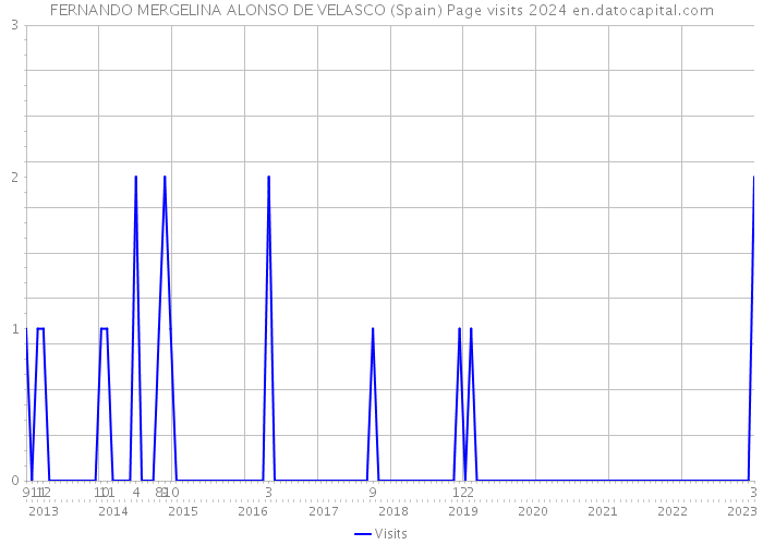 FERNANDO MERGELINA ALONSO DE VELASCO (Spain) Page visits 2024 