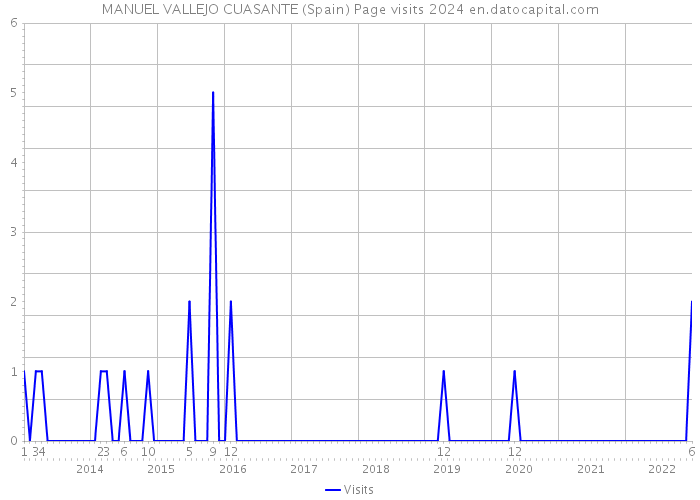 MANUEL VALLEJO CUASANTE (Spain) Page visits 2024 