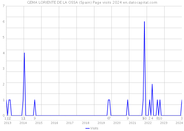 GEMA LORIENTE DE LA OSSA (Spain) Page visits 2024 