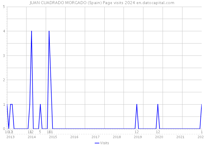 JUAN CUADRADO MORGADO (Spain) Page visits 2024 