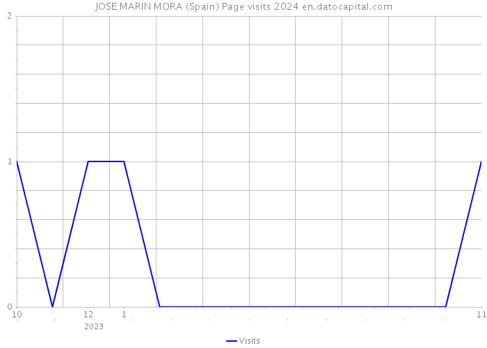 JOSE MARIN MORA (Spain) Page visits 2024 