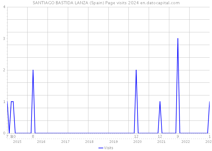 SANTIAGO BASTIDA LANZA (Spain) Page visits 2024 