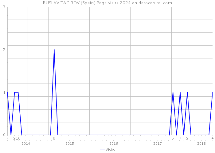 RUSLAV TAGIROV (Spain) Page visits 2024 