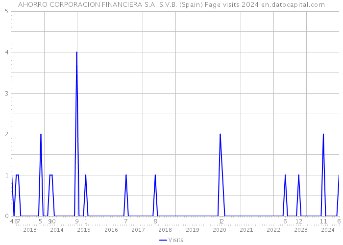 AHORRO CORPORACION FINANCIERA S.A. S.V.B. (Spain) Page visits 2024 