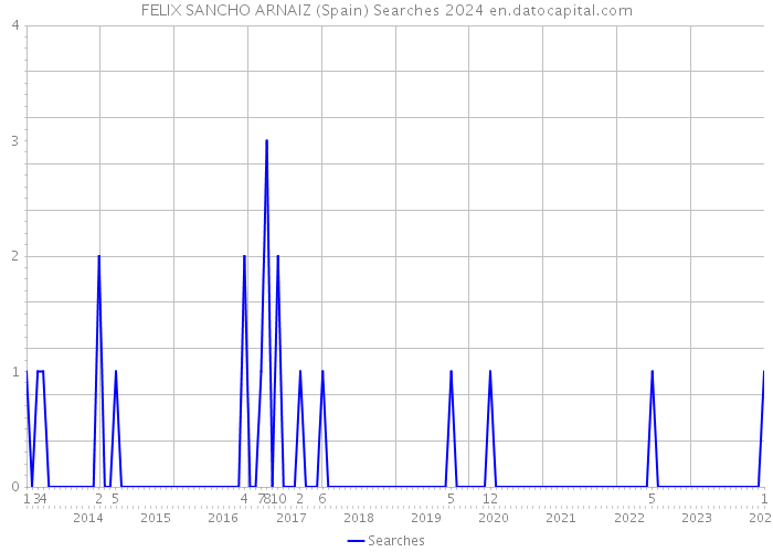 FELIX SANCHO ARNAIZ (Spain) Searches 2024 