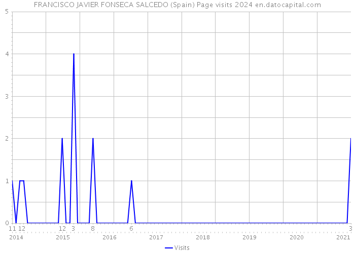 FRANCISCO JAVIER FONSECA SALCEDO (Spain) Page visits 2024 