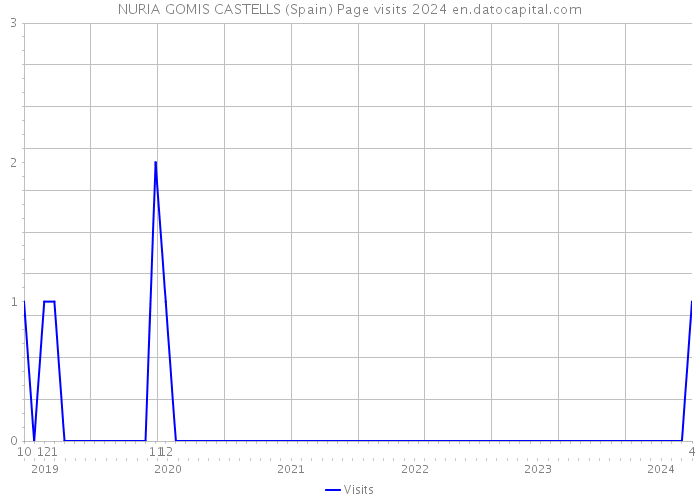 NURIA GOMIS CASTELLS (Spain) Page visits 2024 