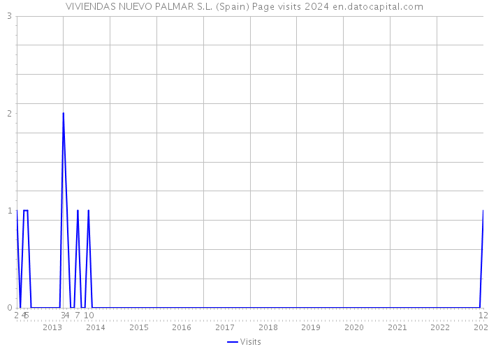 VIVIENDAS NUEVO PALMAR S.L. (Spain) Page visits 2024 