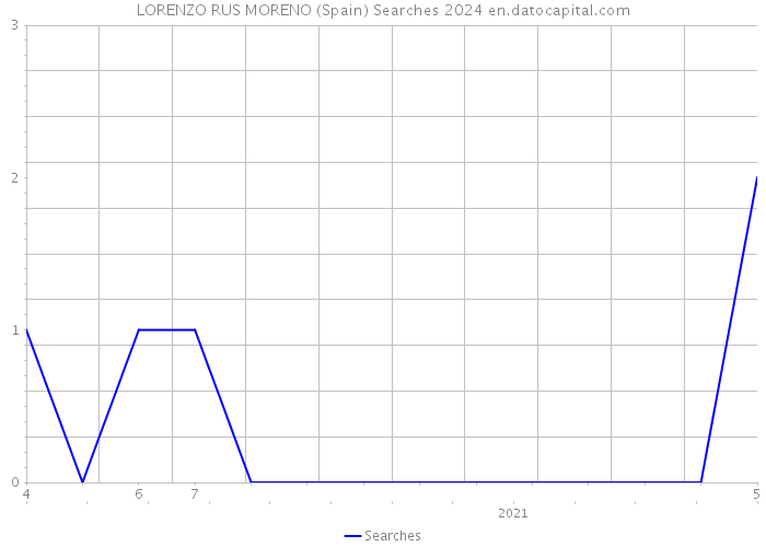 LORENZO RUS MORENO (Spain) Searches 2024 