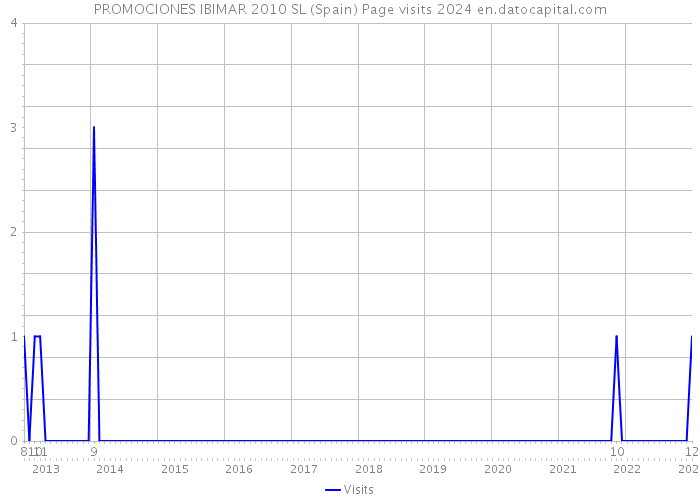 PROMOCIONES IBIMAR 2010 SL (Spain) Page visits 2024 
