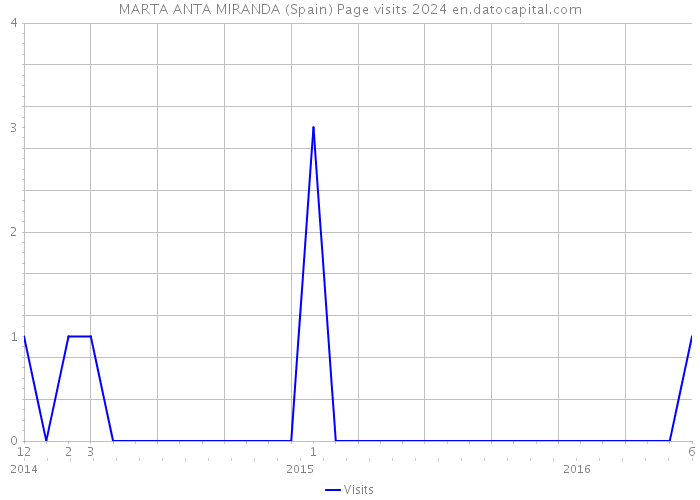 MARTA ANTA MIRANDA (Spain) Page visits 2024 