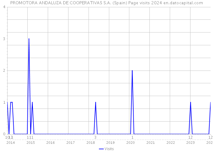 PROMOTORA ANDALUZA DE COOPERATIVAS S.A. (Spain) Page visits 2024 