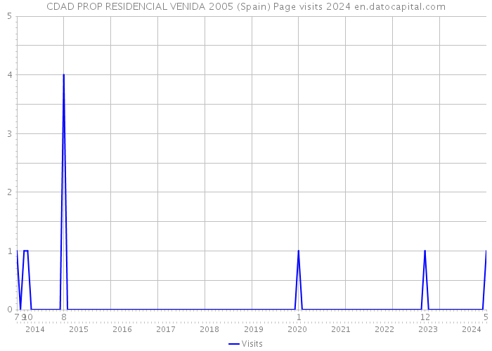 CDAD PROP RESIDENCIAL VENIDA 2005 (Spain) Page visits 2024 